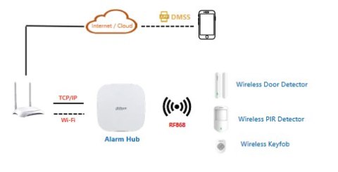 Bezprzewodowy zestaw alarmowy Dahua ART-ARC3000H-03-FW2(868)