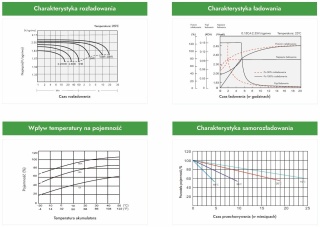 Akumulator AGM Voltage Long Life 12V 28Ah VEL12-28 (Żywotność 15 lat)
