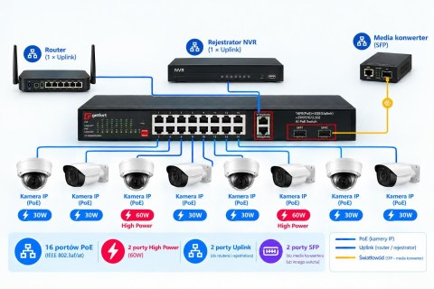 SWITCH POE GETFORT 16GE+2GE+2SFP 240W