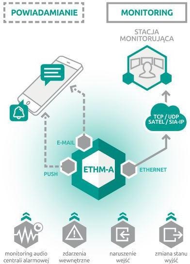SATEL UNIWERSALNY MODUŁ MONITORUJĄCY ETHM-A SATEL UNIWERSALNY MODUŁ MONITORUJĄCY ETHM-A