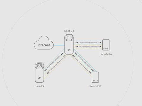 DOMOWY SYSTEM WI-FI MESH TP-LINK DECO E4 (3-pack) DOMOWY SYSTEM WI-FI MESH TP-LINK DECO E4 (3-pack)