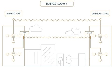 MIKROTIK ROUTERBOARD Wireless Wire Dish (RBwAPG-60adkit) MIKROTIK ROUTERBOARD Wireless Wire Dish (RBwAPG-60adkit)
