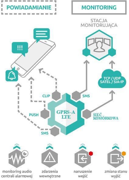 SATEL MODUŁ MONITORUJACY GPRS-A LTE (W ZESTAWIE Z OBUDOWĄ I ANTENĄ) SATEL MODUŁ MONITORUJACY GPRS-A LTE (W ZESTAWIE Z OBUDOWĄ I ANTENĄ)