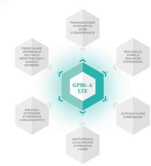 SATEL MODUŁ MONITORUJACY GPRS-A LTE (W ZESTAWIE Z OBUDOWĄ I ANTENĄ) SATEL MODUŁ MONITORUJACY GPRS-A LTE (W ZESTAWIE Z OBUDOWĄ I ANTENĄ)