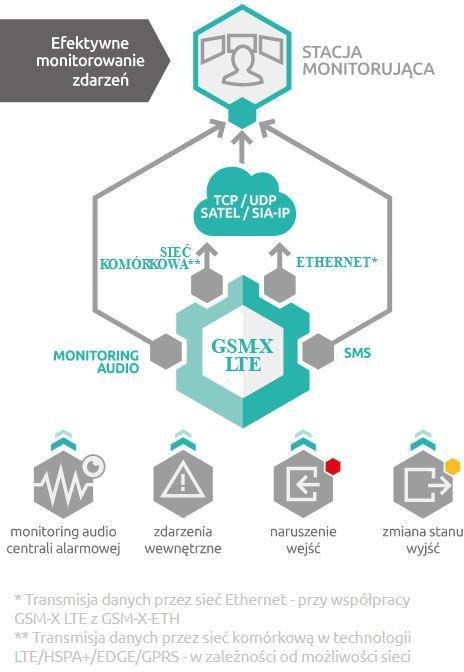 SATEL MODUŁ KOMUNIKACYJNY GSM-X LTE (W ZESTAWIE Z OBUDOWĄ I ANTENĄ) SATEL MODUŁ KOMUNIKACYJNY GSM-X LTE (W ZESTAWIE Z OBUDOWĄ I ANTENĄ)