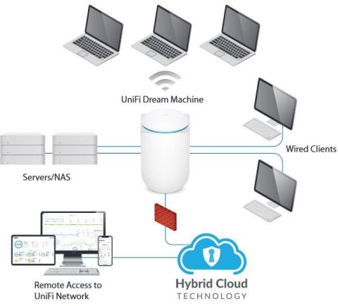 UBIQUITI DREAM MACHINE UDM UBIQUITI DREAM MACHINE UDM
