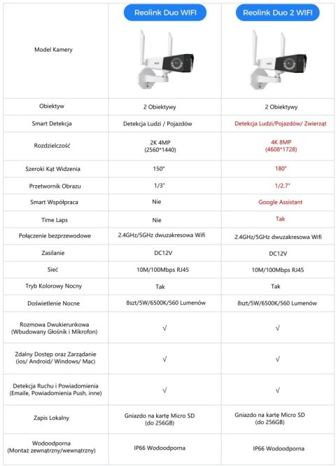 Kamera IP Reolink DUO Series W730 WiFi 4K 8MP LED 30m Kamera IP Reolink DUO Series W730 WiFi 4K 8MP LED 30m